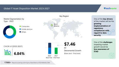 Office Supplies Market Size, Share 2022-2027: Growth, Demand and Regional  Analysis - Digital Journal