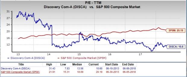 Let's see if Discovery (DISCA) stock is a good choice for value-oriented investors right now from multiple angles.