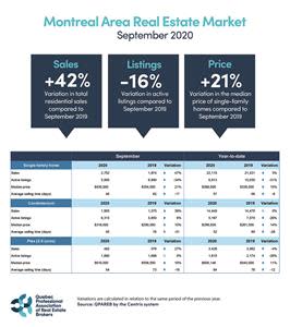 Residential Sales – September 2020