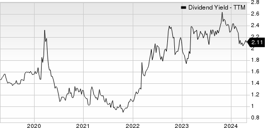 eBay Inc. Dividend Yield (TTM)