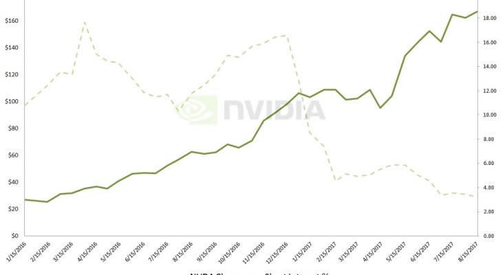 NVDA stock, Nvidia