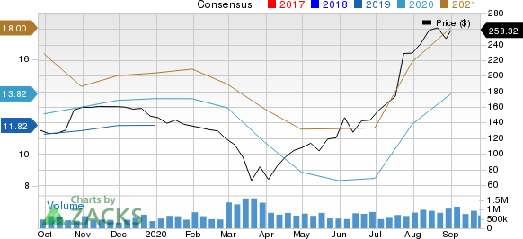 Lithia Motors, Inc. Price and Consensus