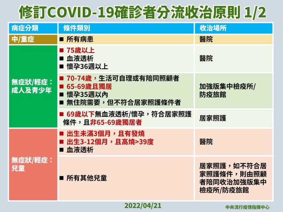 Covid-19確診者分流收治原則（指揮中心提供）