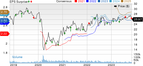 Enterprise Products Partners L.P. Price, Consensus and EPS Surprise