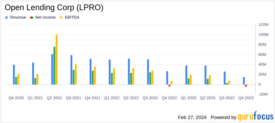 Open Lending Corp (LPRO) Faces Headwinds: Q4 and Full Year 2023 Earnings Analysis