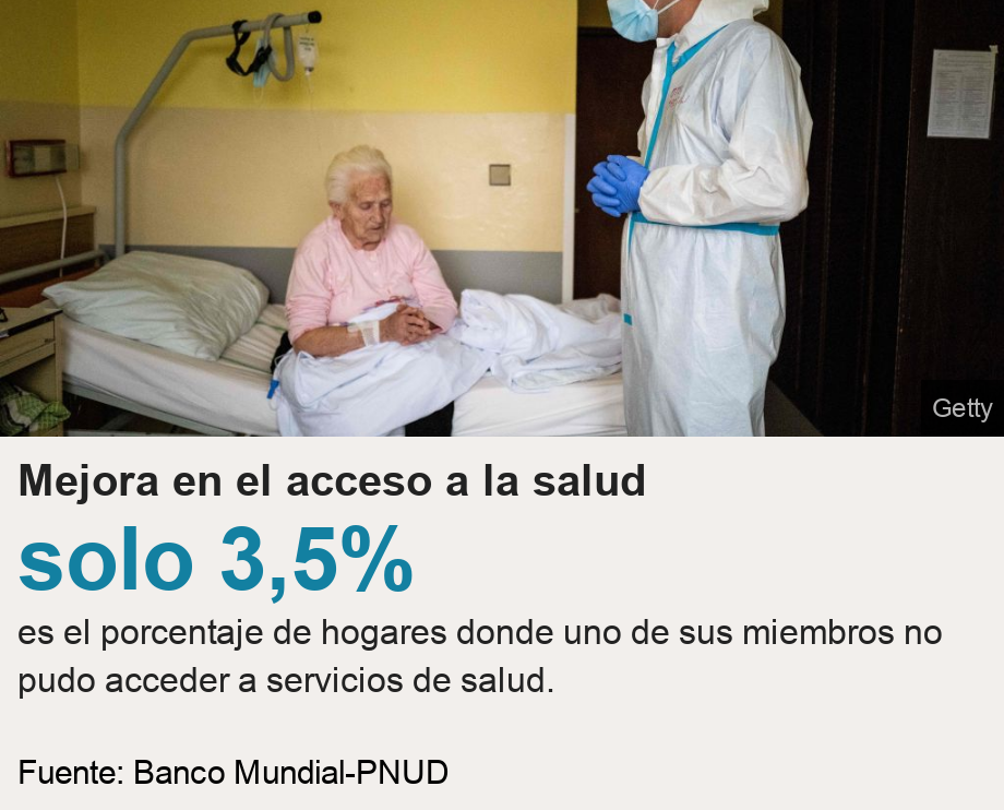 Mejora en el acceso a la salud.  [ solo 3,5% es el porcentaje de hogares donde uno de sus miembros no pudo acceder a servicios de salud. ] , Source: Fuente: Banco Mundial-PNUD, Image: 