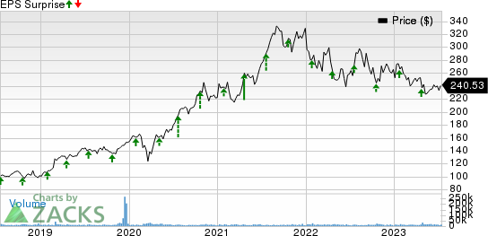 Danaher Corporation Price and EPS Surprise