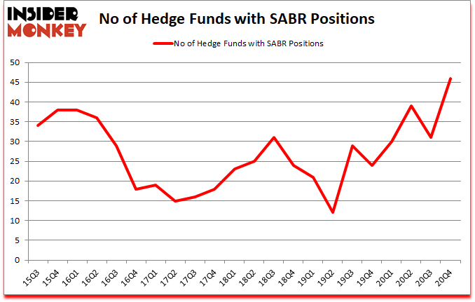 Is SABR A Good Stock To Buy?