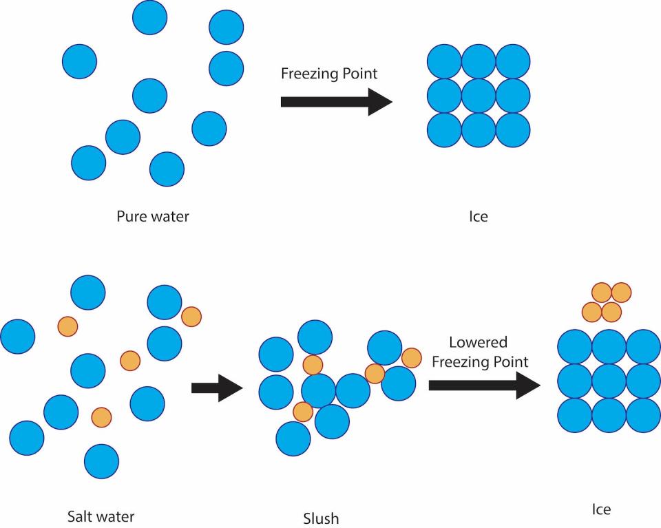 Salt prevents the water molecules from solidifying into ice crystals at 32 F, instead staying slushy at that temperature, before eventually freezing around 15 F. Julie Pollock, <a href="http://creativecommons.org/licenses/by-nd/4.0/" rel="nofollow noopener" target="_blank" data-ylk="slk:CC BY-ND;elm:context_link;itc:0;sec:content-canvas" class="link ">CC BY-ND</a>