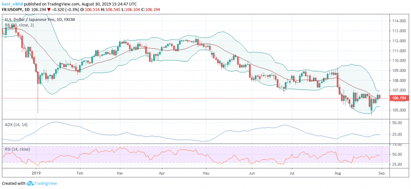 USDJPY 1 Day 30 August 2019