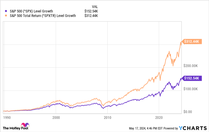 ^SPX Chart