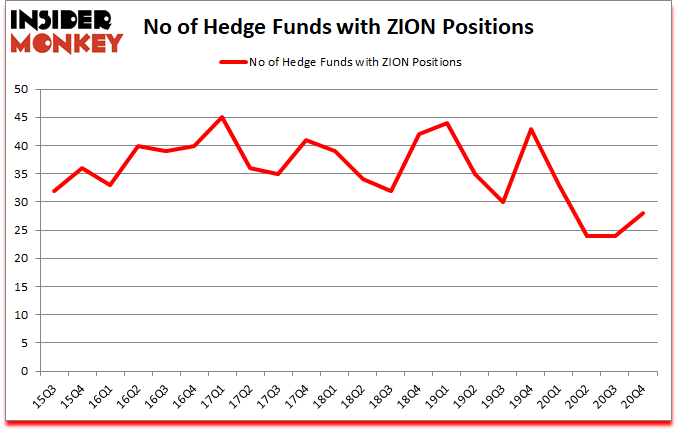 Is ZION A Good Stock To Buy?