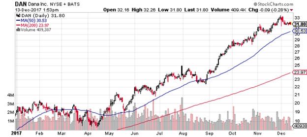 Stocks to Buy for a Santa Claus Rally: Dana (DAN)