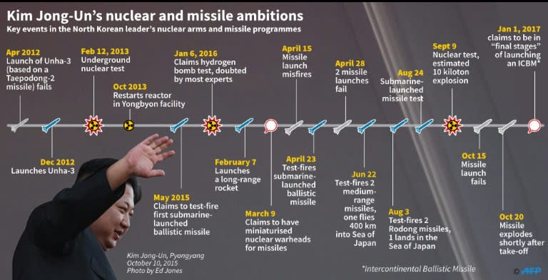 Kim Jong-Un's nuclear and missile ambitions