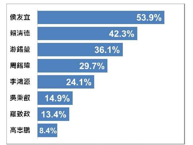 新北市民對各人選適任度評價。(台灣指標民調提供)