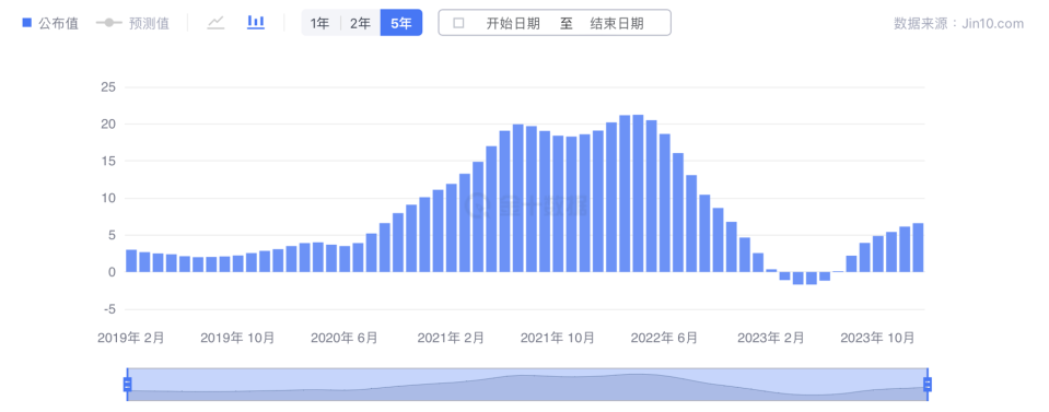 還沒降息 美國房價又創高了