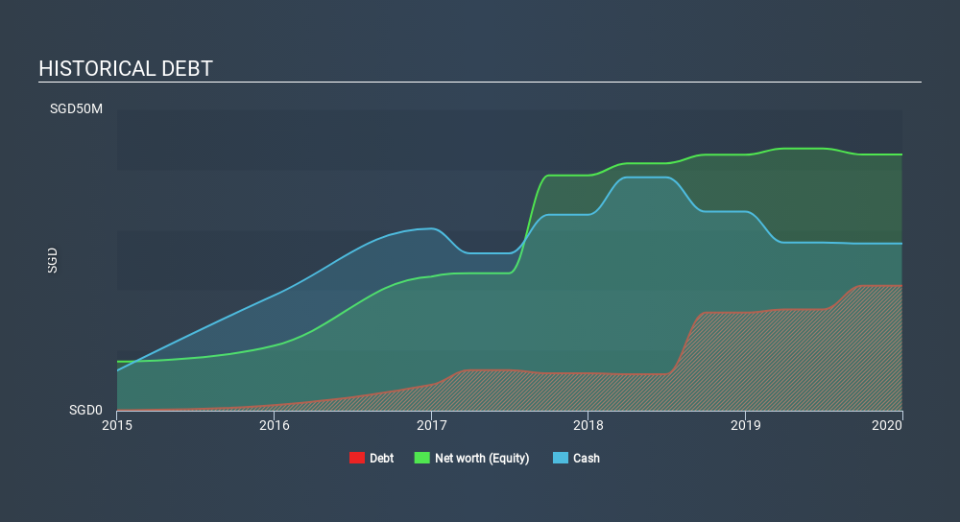 SEHK:1552 Historical Debt May 29th 2020