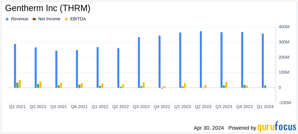 Gentherm Inc (THRM) Reports Q1 2024 Earnings: Surpasses EPS Expectations Amid Revenue Decline