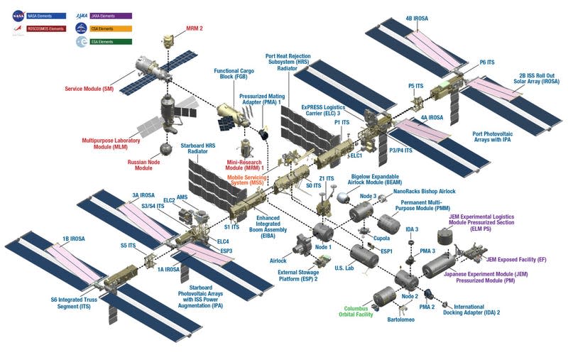 The various elements that make up the ISS.
