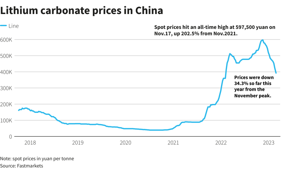 Lithium prices have dropped rapidly this year. (Source: Reuters)