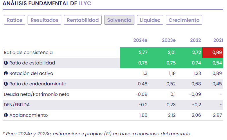 LLYC, negocio en crecimiento y potencial por múltiplos