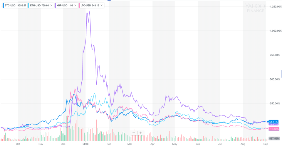 A year’s worth of ups and downs for Bitcoin, Ethereum, Ripple and Litecoin (compared here to the U.S. dollar). (Yahoo Canada Finance)