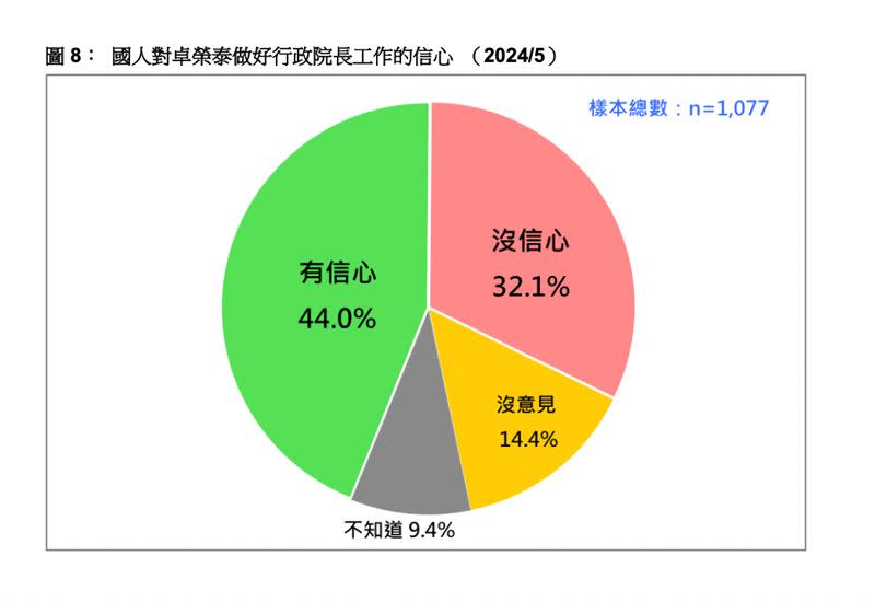 國人對卓榮泰做好行政院長工作的信心。（圖／台灣民意基金會提供）