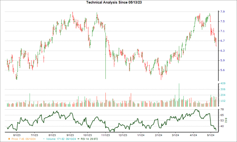 3-month RSI Chart for BRY