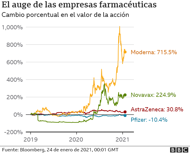 gráfico auge de las empresas farmacéuticas.