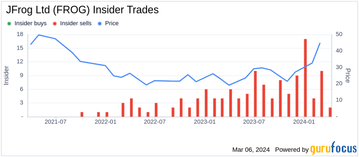 Insider Sell: Chief Revenue Officer Tali Notman Sells 4,178 Shares of JFrog  Ltd (FROG)