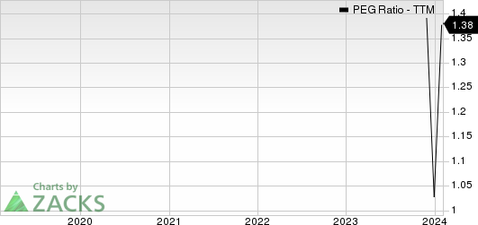 Powell Industries, Inc. PEG Ratio (TTM)