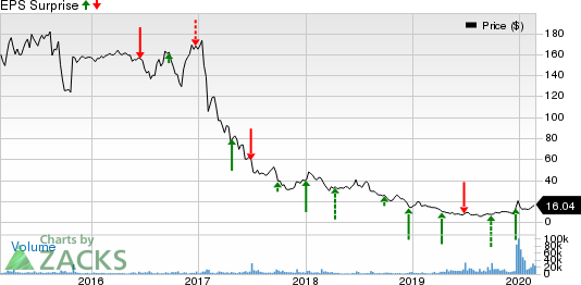 Rite Aid Corporation Price and EPS Surprise