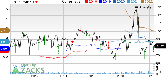 BioMarin Pharmaceutical Inc. Price, Consensus and EPS Surprise