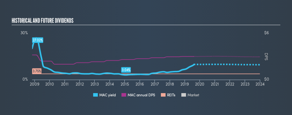 NYSE:MAC Historical Dividend Yield, August 11th 2019