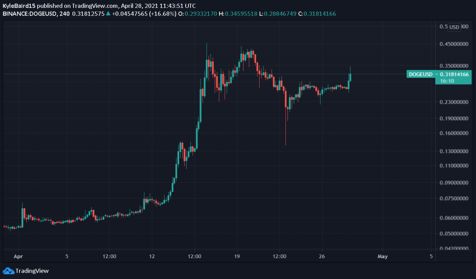 <a href="https://www.tradingview.com/symbols/DOGEUSD/" rel="nofollow noopener" target="_blank" data-ylk="slk:DOGE Chart by TradingView;elm:context_link;itc:0;sec:content-canvas" class="link ">DOGE Chart by TradingView</a>