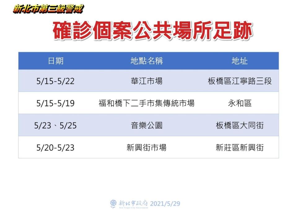 新北市最新確診者足跡仍以傳統市場最多。   圖：新北市政府/提供