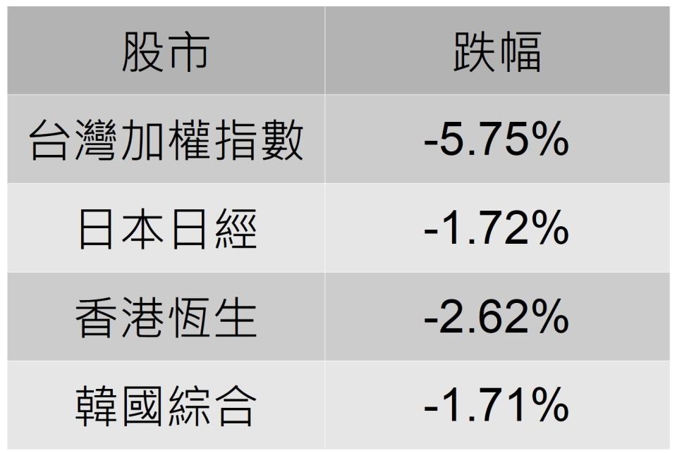 資料來源：CMoney；資料整理：陳唯泰