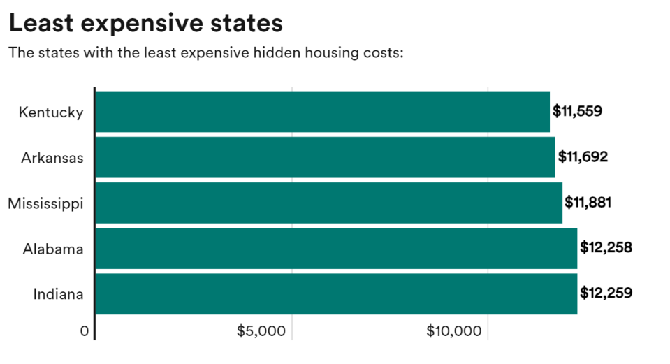 These states have the least expensive hidden homeownership costs in the nation in 2024.