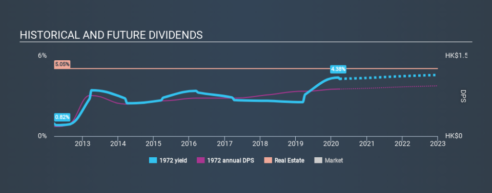 SEHK:1972 Historical Dividend Yield March 27th 2020