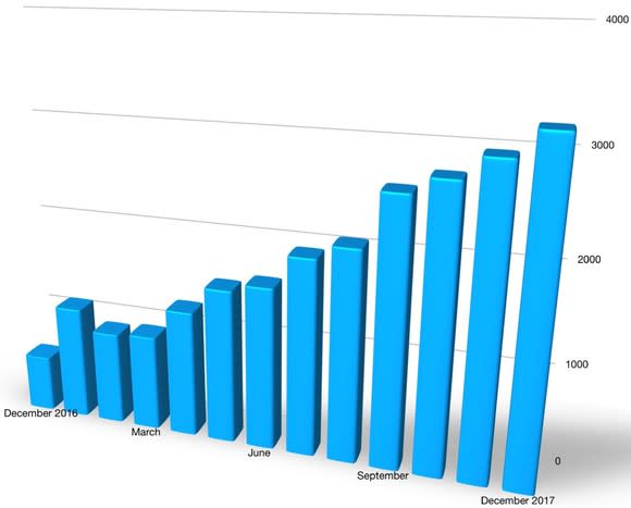 A bar chart showing Bolt sales by month from December 2016 through 2017. Sales increased every month from February 2017 on.