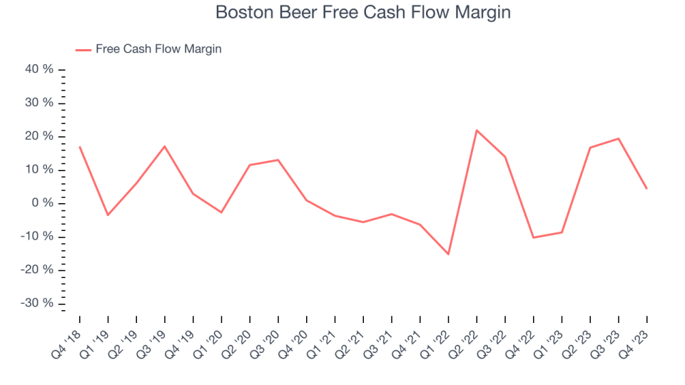 Boston Beer Free Cash Flow Margin