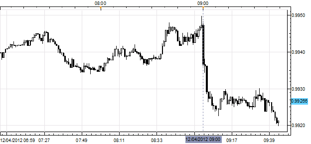 Forex_News_Canadian_Dollar_Rallies_After_Hawkish_BoC_forex_news_currency_trading_body_Picture_1.png, Forex News: Canadian Dollar Rallies After Hawkish BoC