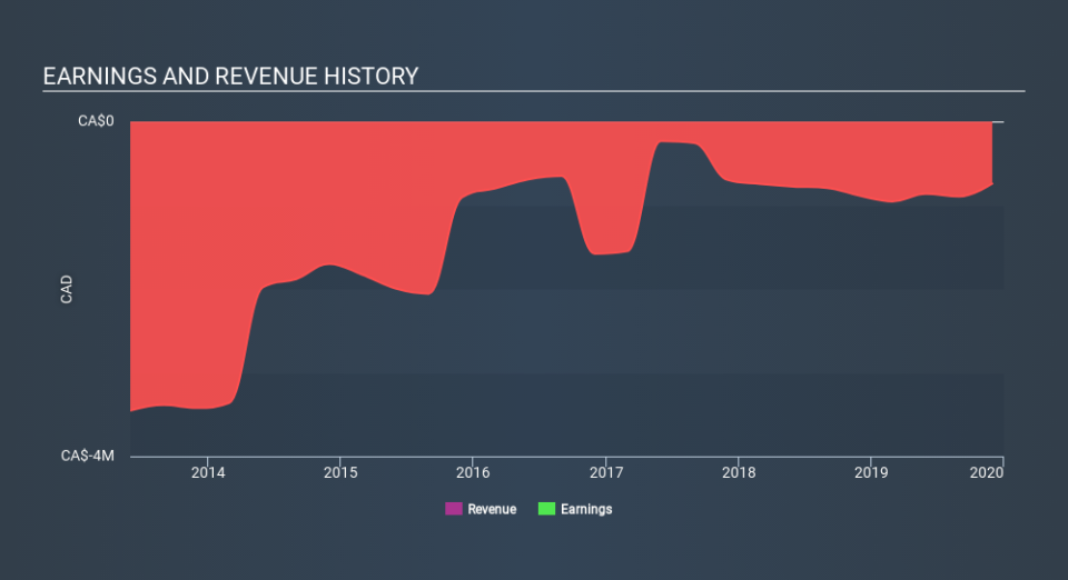 TSXV:IMR Income Statement April 9th 2020