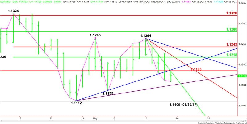 Daily EUR/USD