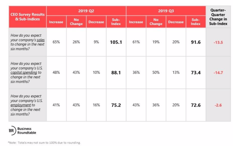 Business Roundtable CEO Economic Outlook Index