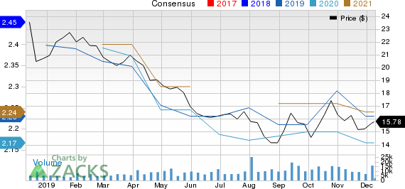 Tanger Factory Outlet Centers, Inc. Price and Consensus