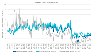 Nasdaq Short Interest Days