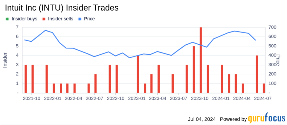 Insider Sale: EVP and CFO Sandeep Aujla Sells Shares of Intuit Inc (INTU)