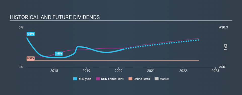 ASX:KGN Historical Dividend Yield, February 21st 2020