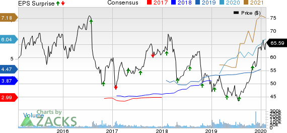 Bristol-Myers Squibb Company Price, Consensus and EPS Surprise